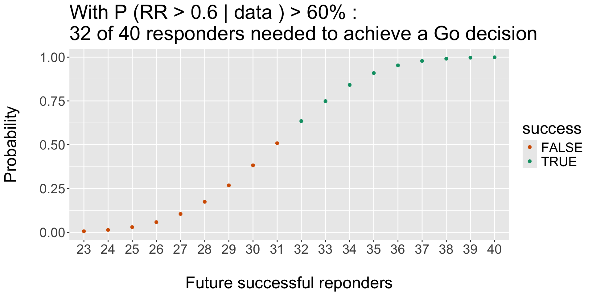 These two graphs side by side show that by increasing the threshold for an Efficacy or Go decision, the number of responders out of 40 is higher with the higher threshold, ie 35 patients instead of 32 patients of 40
