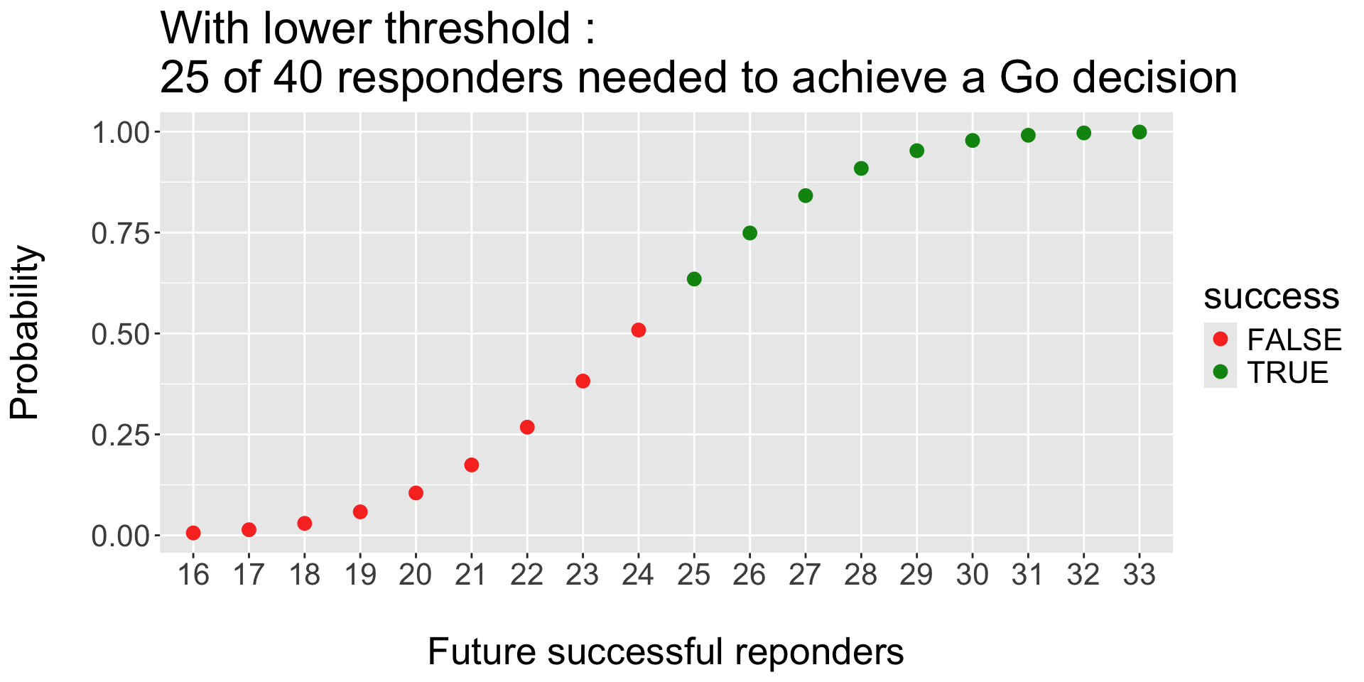 These two graphs side by side show that by increasing the threshold for an Efficacy or Go decision, the number of responders out of 40 is higher with the higher threshold, ie 35 patients instead of 32 patients of 40