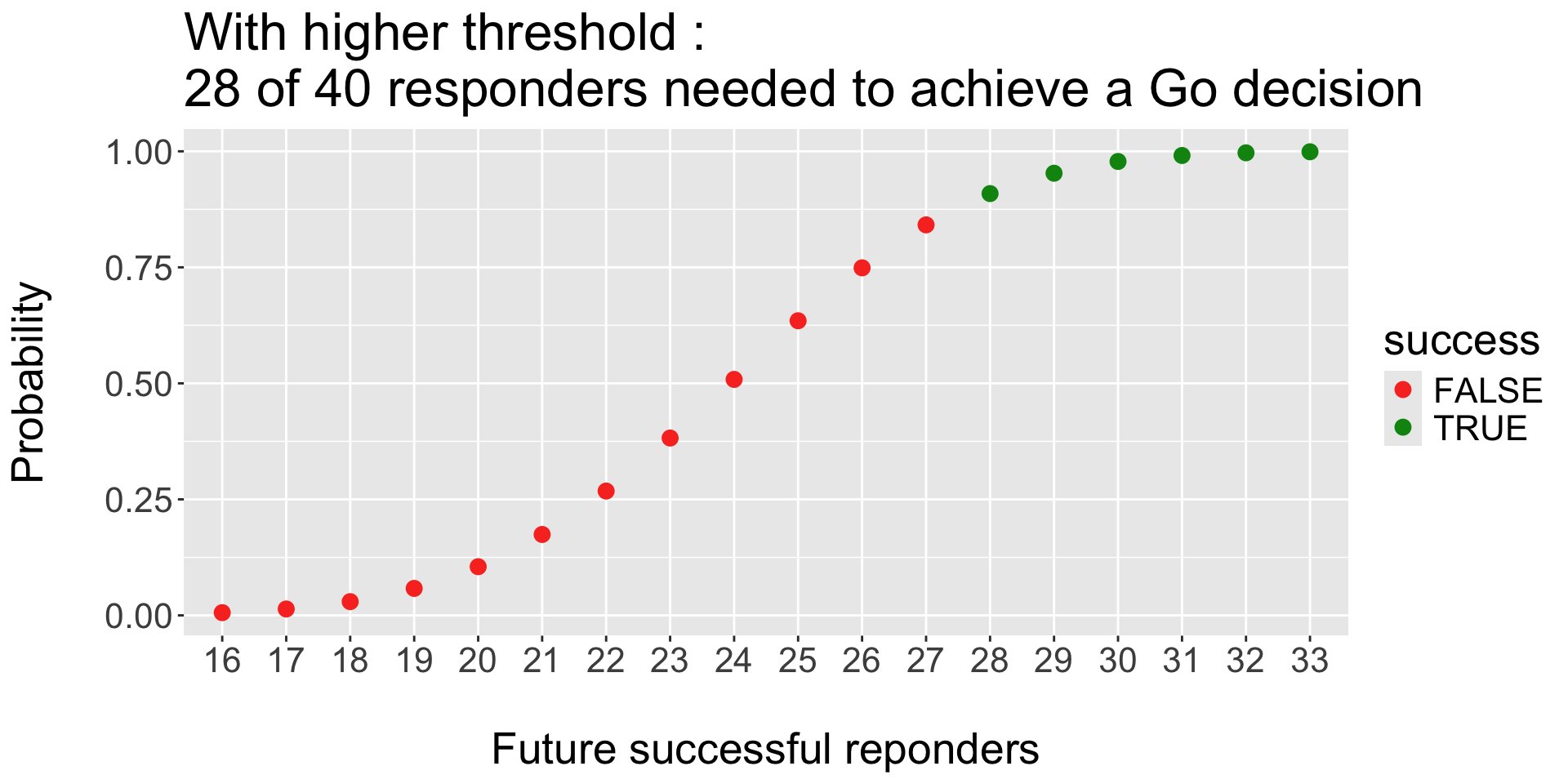 These two graphs side by side show that by increasing the threshold for an Efficacy or Go decision, the number of responders out of 40 is higher with the higher threshold, ie 35 patients instead of 32 patients of 40