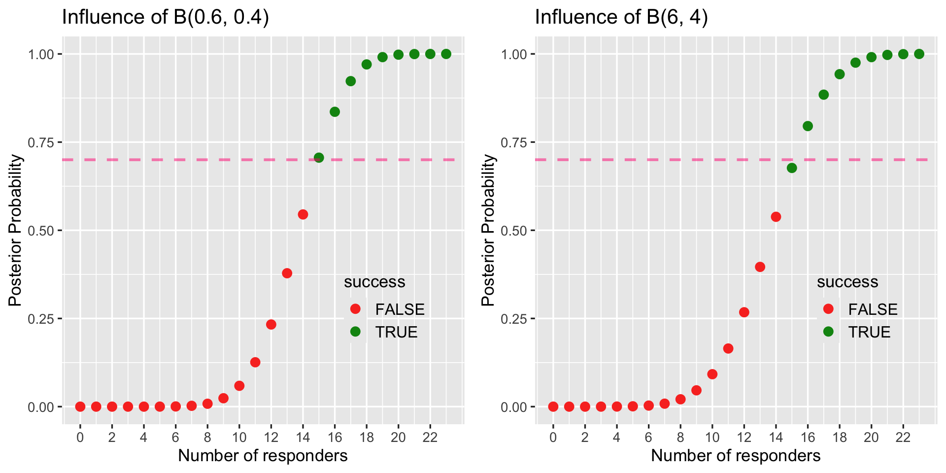 This graphs side by side show that by increasing number of responders out of 23 reaches our TPP threshold