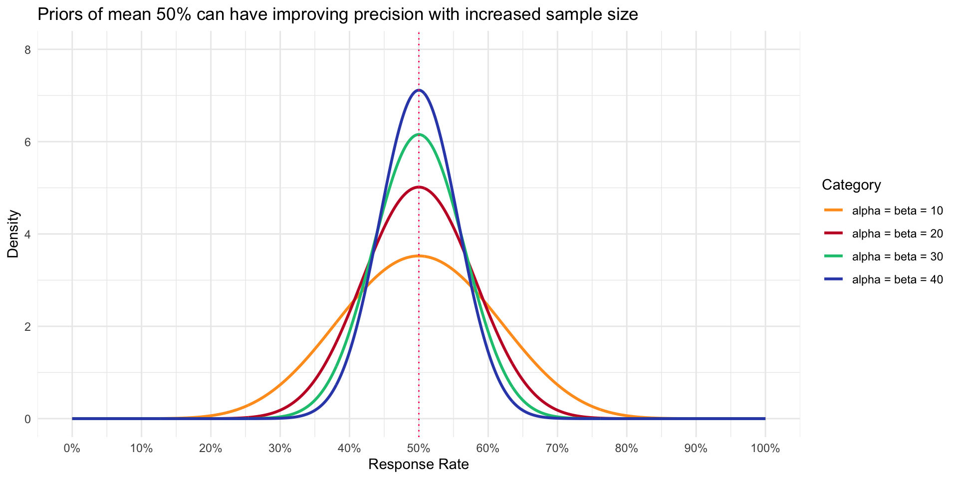 This plot shows how the priors of mean 50% can have improving precision with increased sample size.