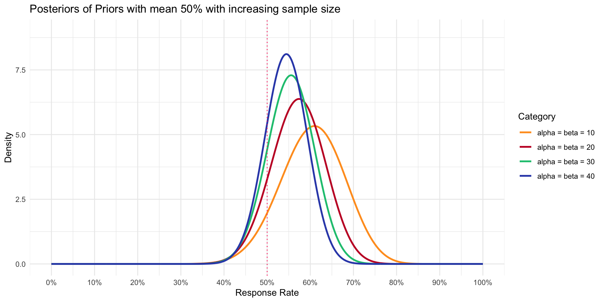 This plot shows how the priors of mean 50% can have improving precision with increased sample size.