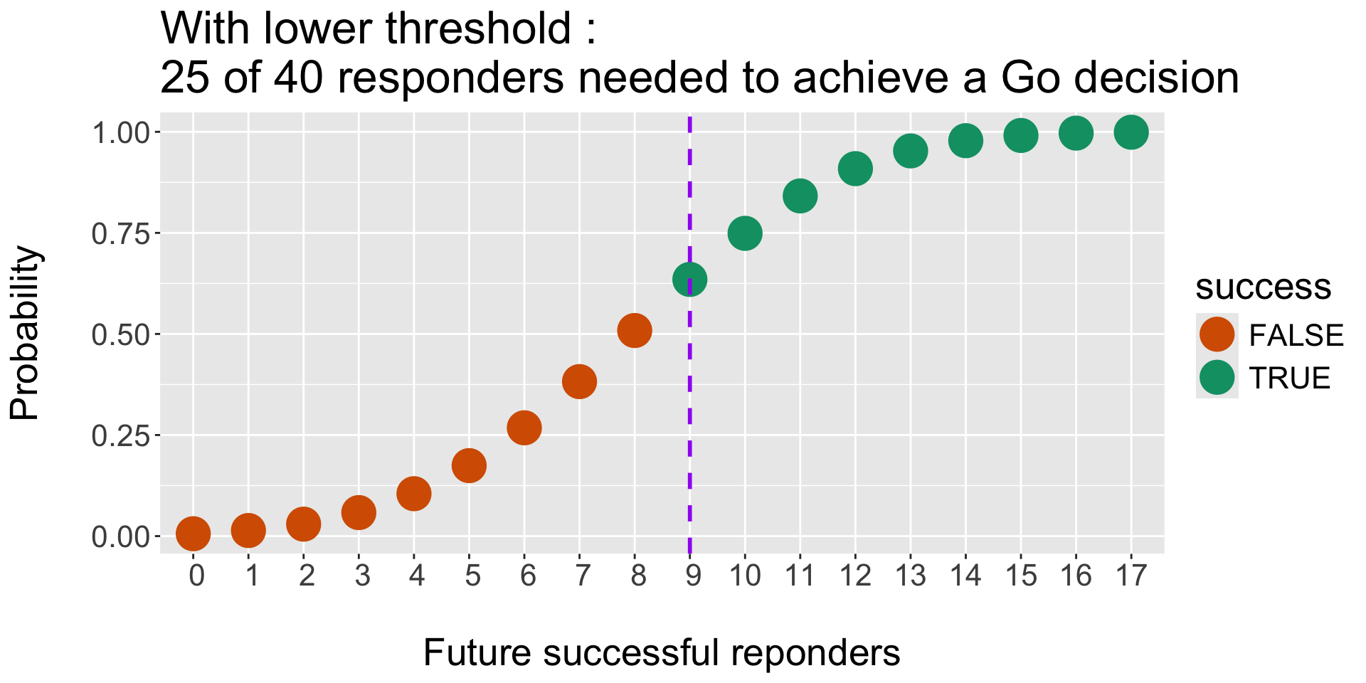 These two graphs side by side show that by increasing the threshold for an Efficacy or Go decision, the number of responders out of 40 is higher with the higher threshold, ie 35 patients instead of 32 patients of 40