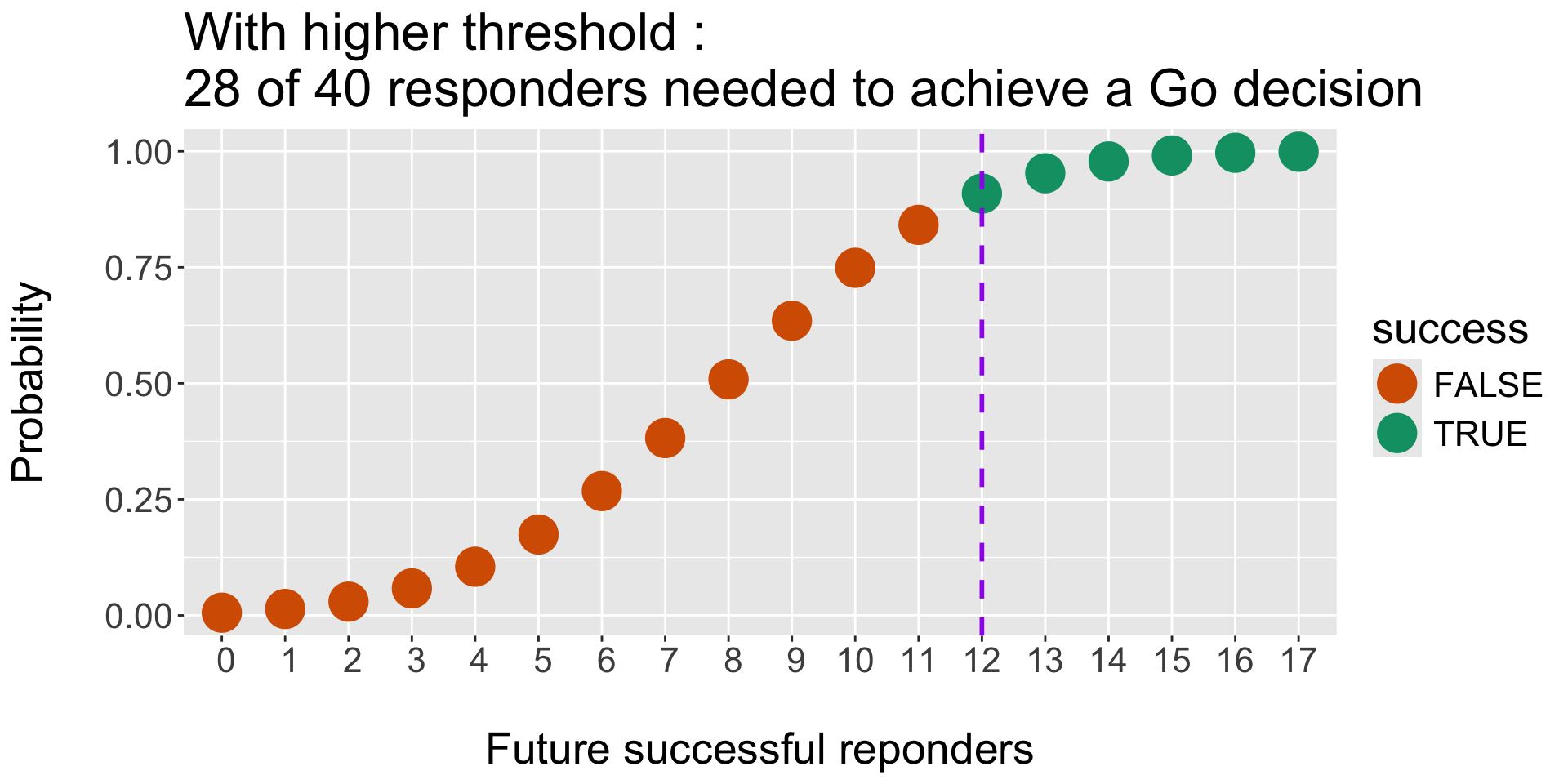 These two graphs side by side show that by increasing the threshold for an Efficacy or Go decision, the number of responders out of 40 is higher with the higher threshold, ie 35 patients instead of 32 patients of 40