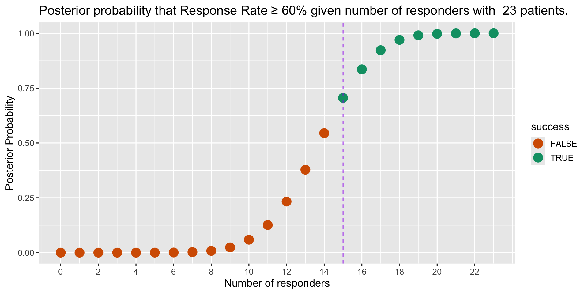 This graphs side by side show that by increasing number of responders out of 23 reaches our TPP threshold