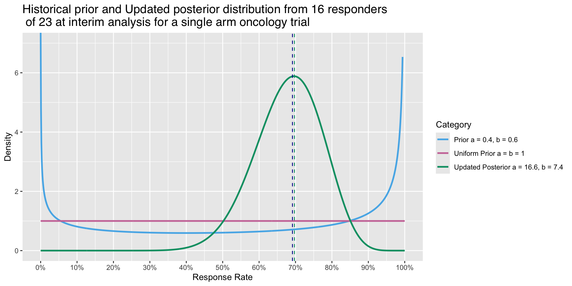 This plot shows how the prior can be updated from data and compares with the uniform beta prior