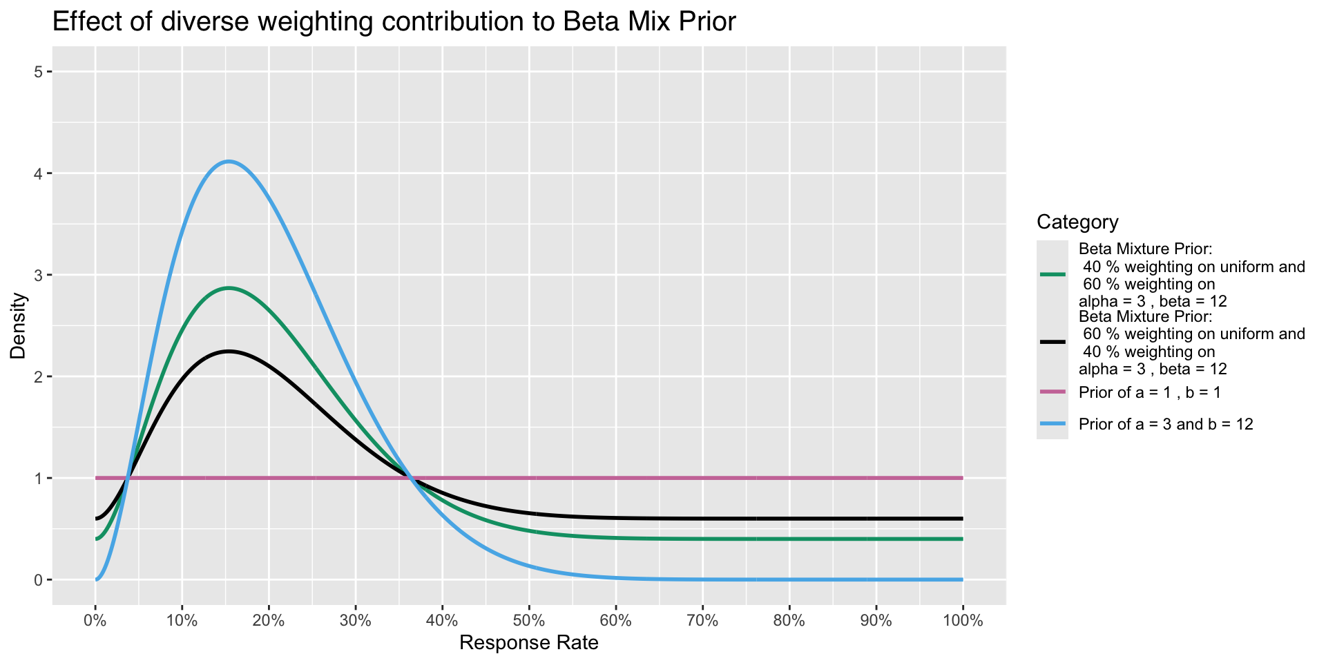 This plot shows how the Mixture priors can be updated from data and compares with the uniform beta prior.