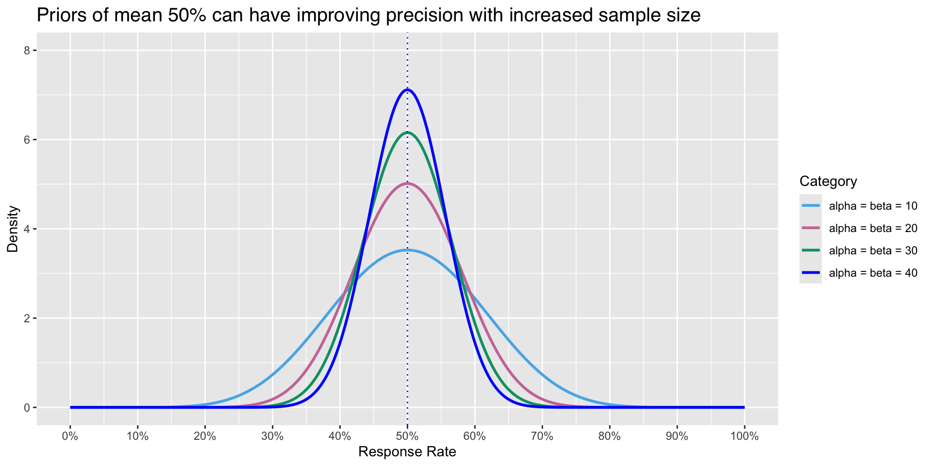 This plot shows how the priors of mean 50% can have improving precision with increased sample size