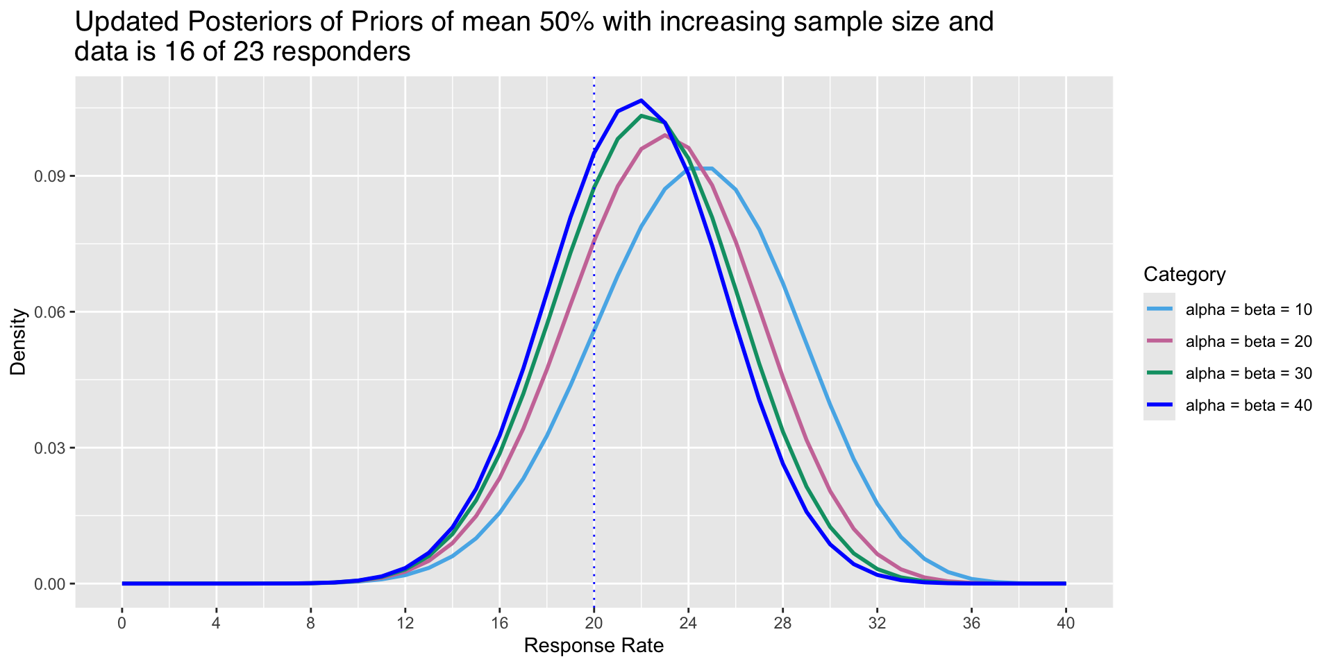 This plot shows how the priors of mean 50% can have improving precision with increased sample size