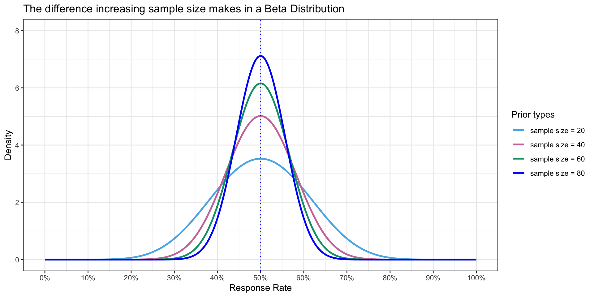 This plot shows how the priors of mean 50% can have improving precision with increased sample size