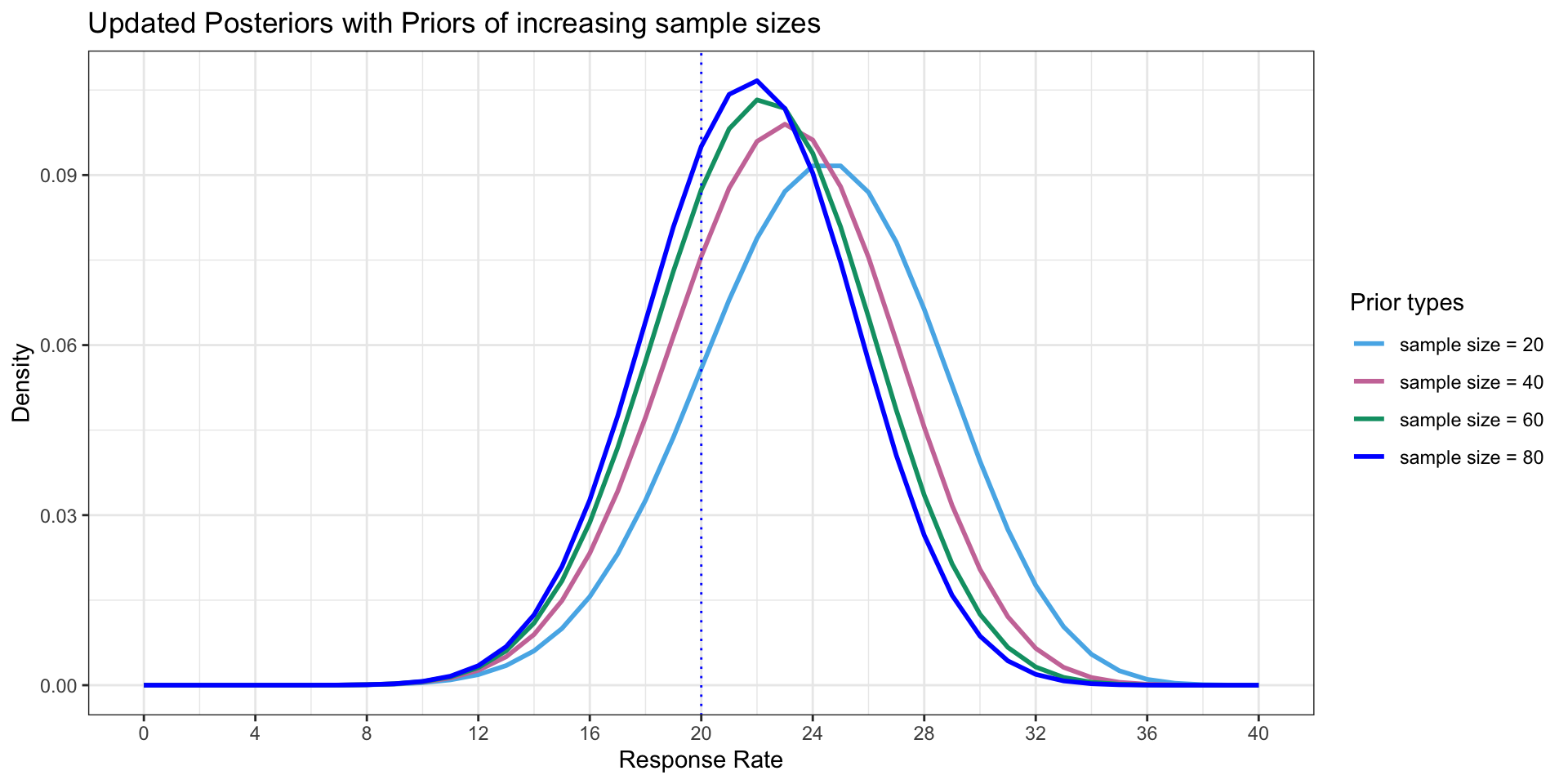 This plot shows how the priors of mean 50% can have improving precision with increased sample size
